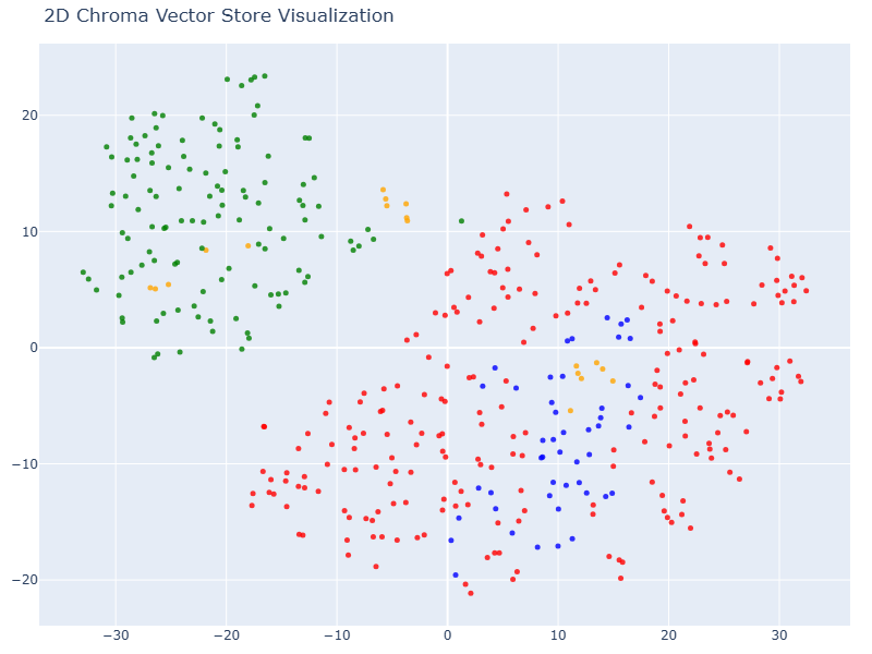 Hugging Face embeddings in 2D