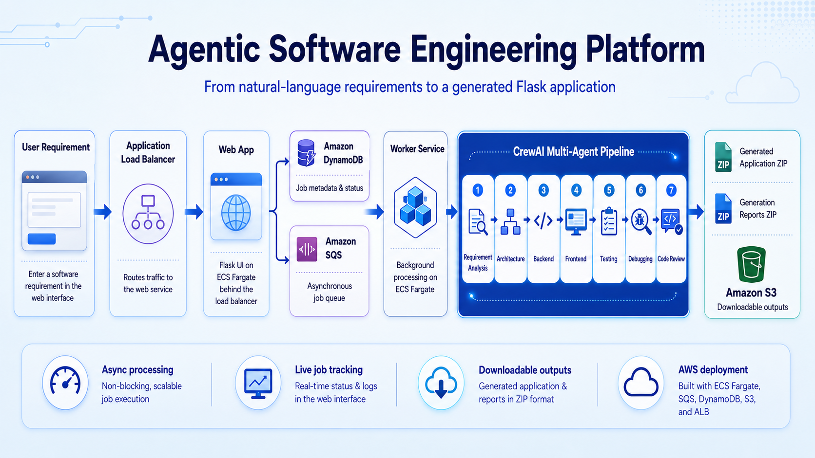 Agentic Software Engineering Platform architecture