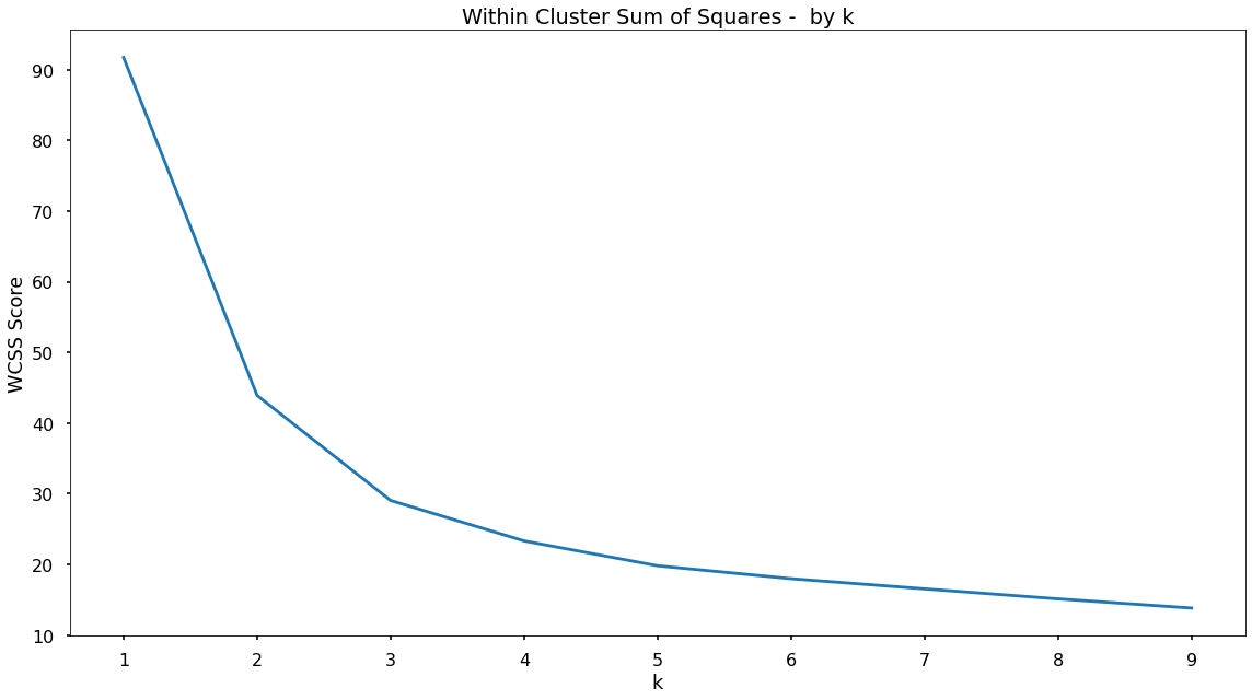 K-Means Optimal k Value Plot alt text
