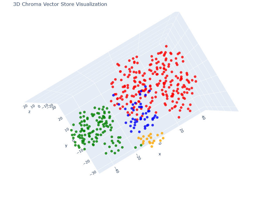 OpenAI embeddings in 3D